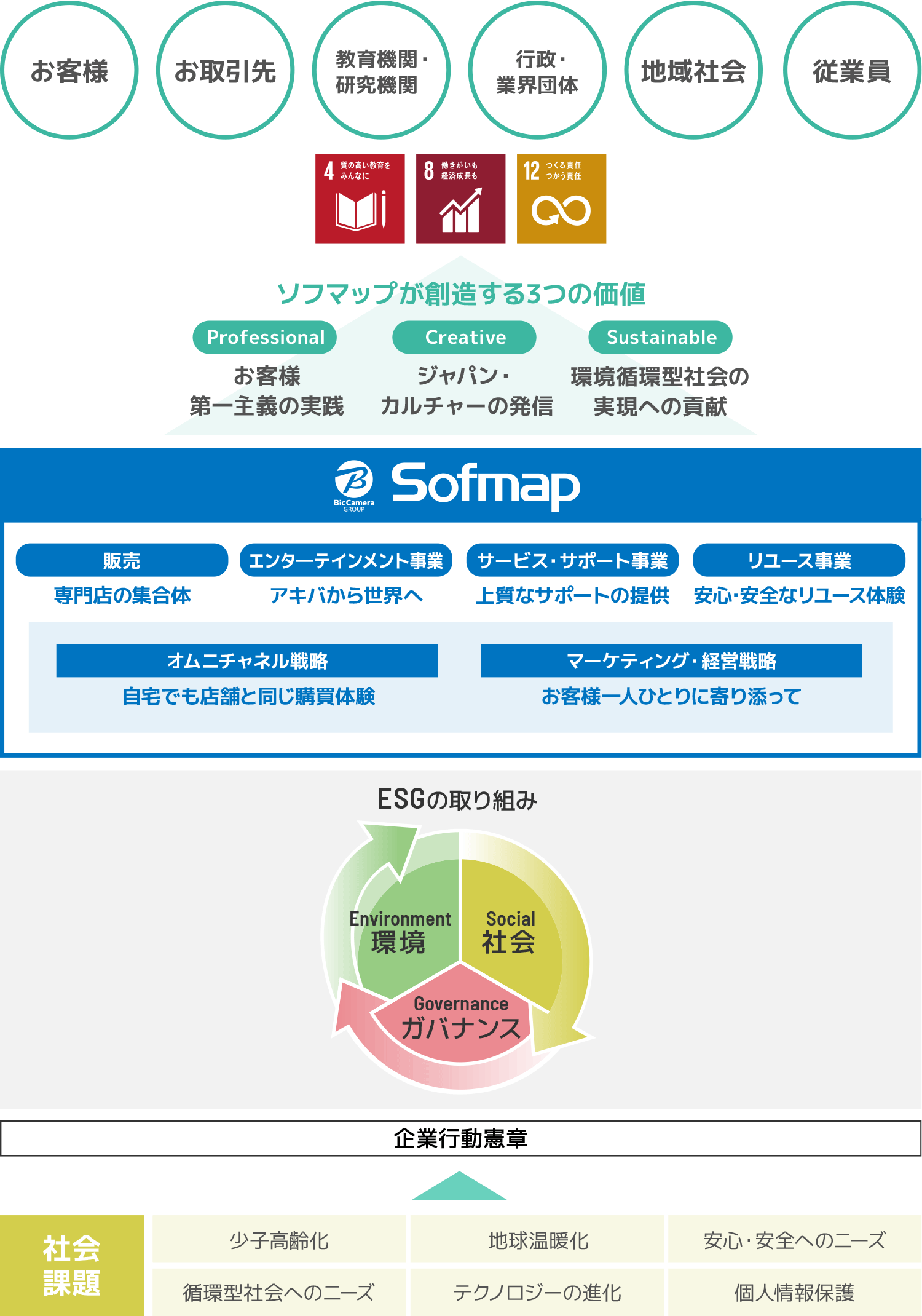 価値創造プロセス