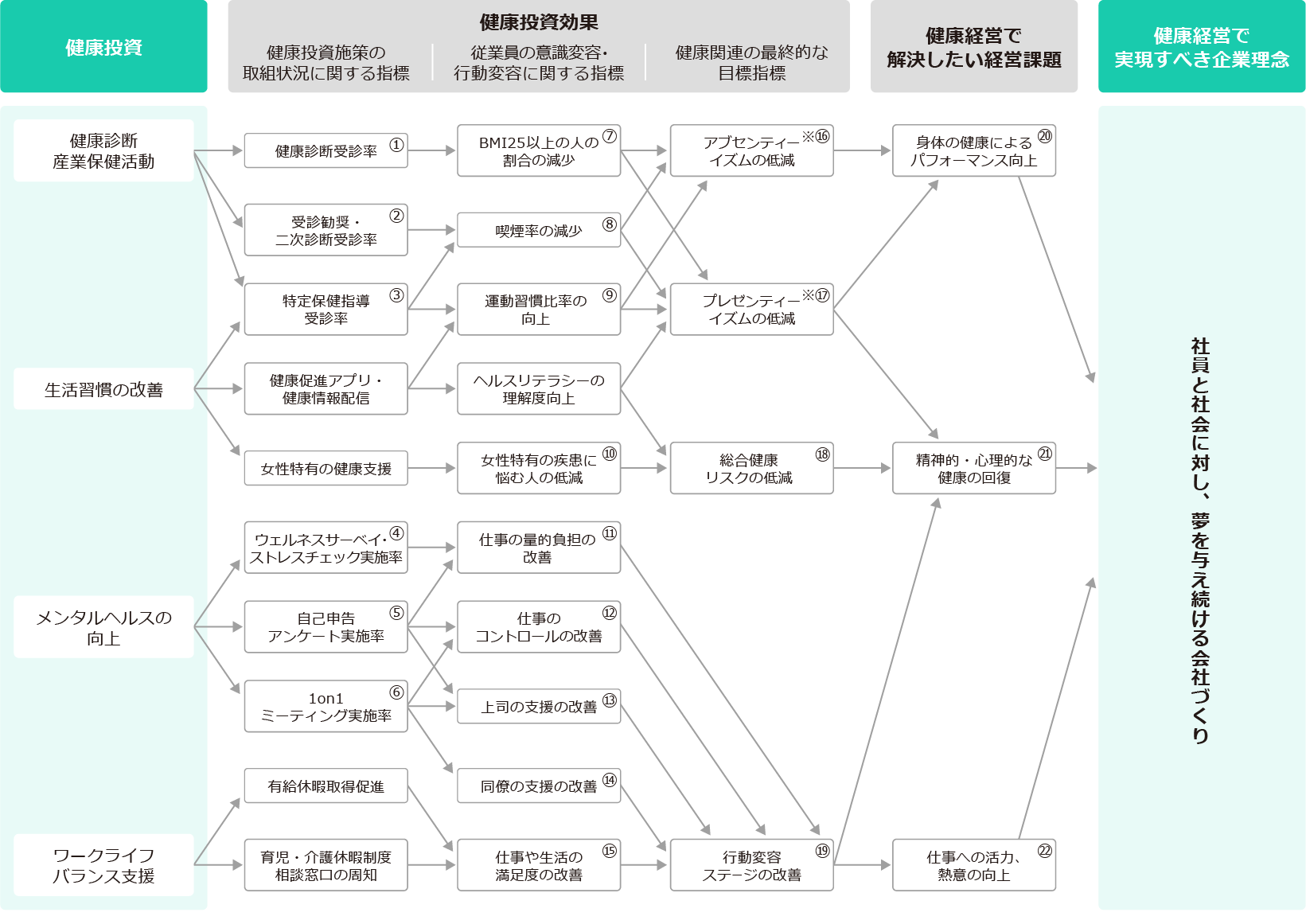 健康経営戦略マップ