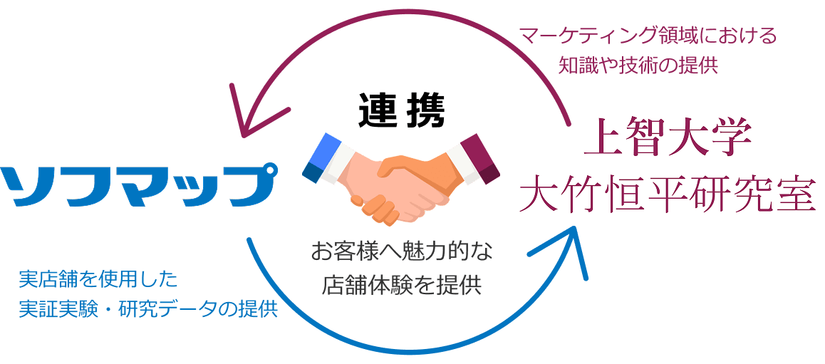 【産学連携プロジェクト】「データ活用型店舗設計」の共同研究で魅力的な店舗体験を実現