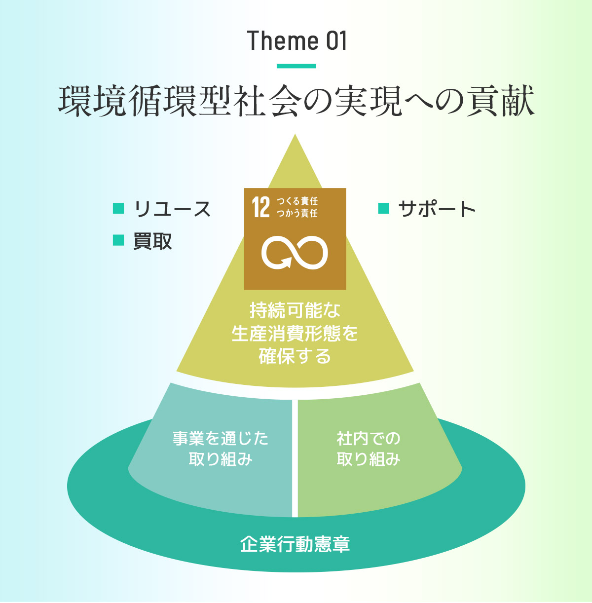 CSRの考え方 CSRの考え方